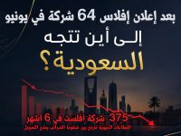 بعد إعلان إفلاس 64 شركة في يونيو… إلى أين تتجه السعودية؟